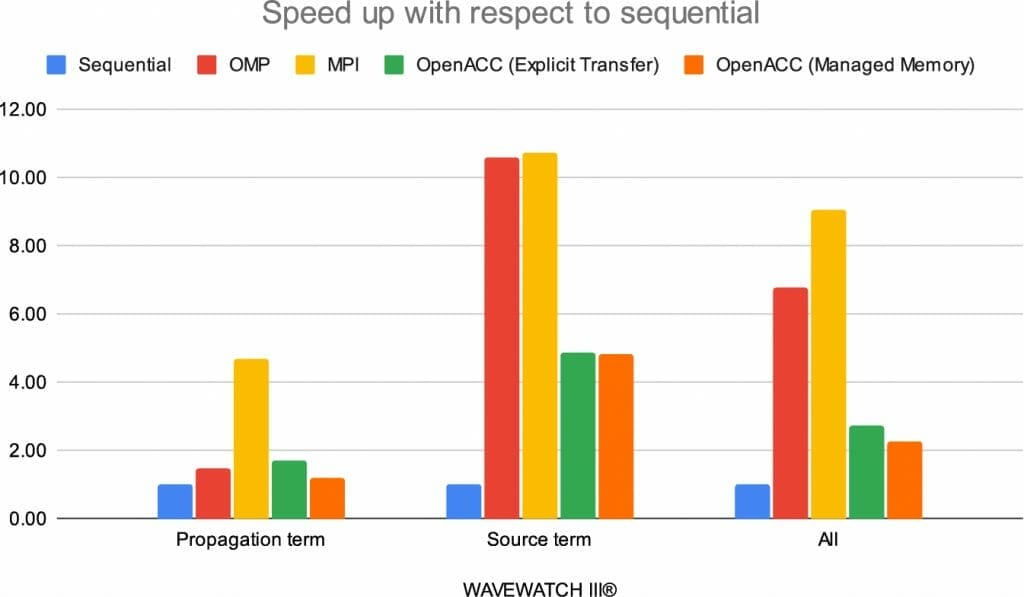 Speed up with respect to sequential figure